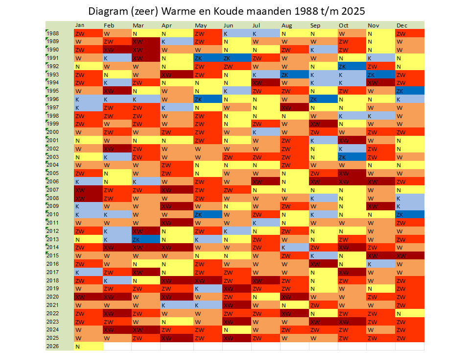 Diagrammen zeer koude en warme maanden 1988-heden